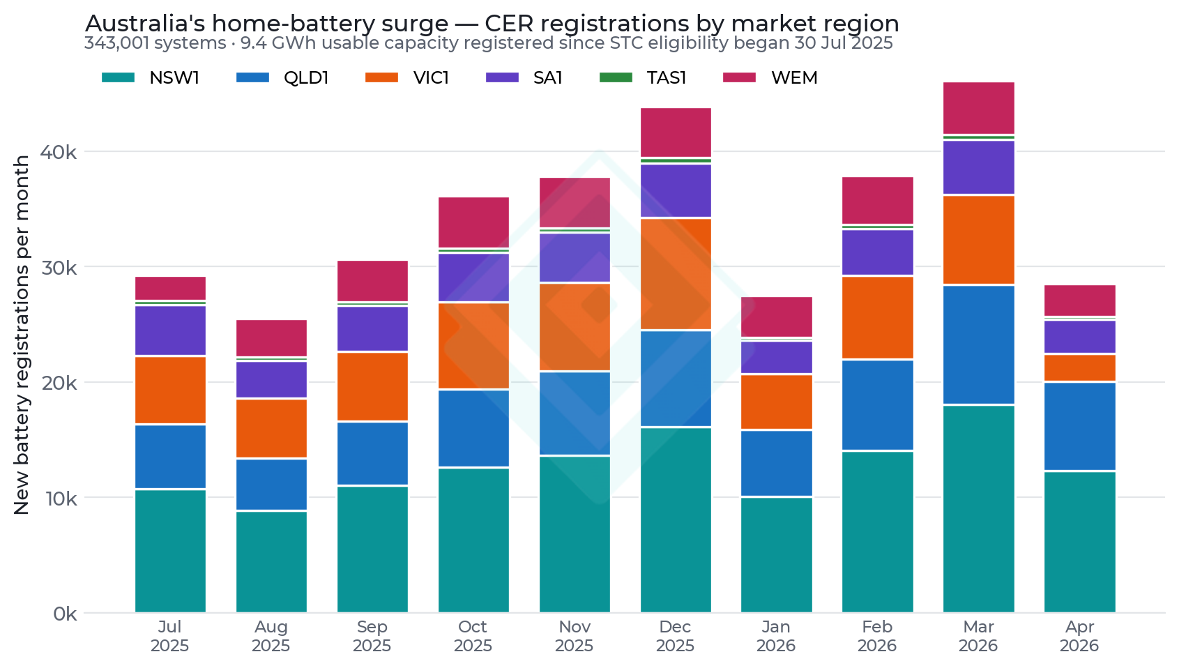 Monthly CER small-scale battery registrations by market region, July 2025 – April 2026.