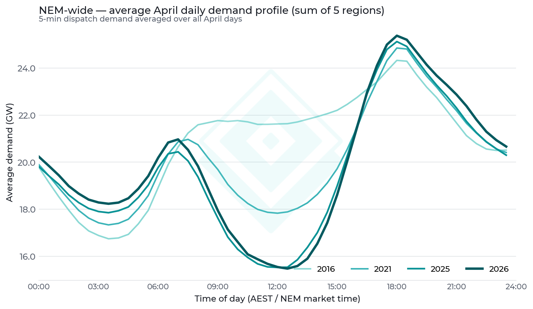 NEM-wide average April daily demand profile (sum of the five NEM regions), 2016 / 2021 / 2025 / 2026.
