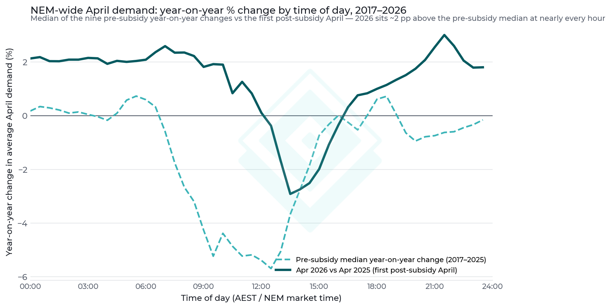 Year-on-year % change in NEM-wide average April demand by half-hour: median of the nine pre-subsidy changes (2017–2025) vs the first post-subsidy April (2026).