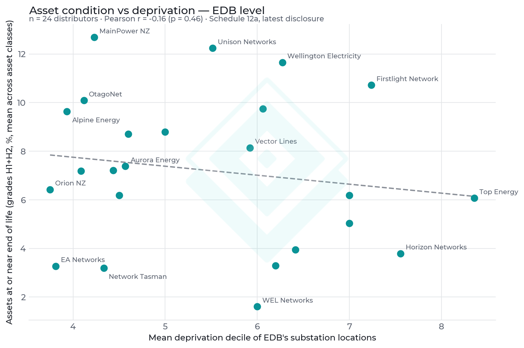 Share of assets at or near end of life (grades H1+H2, unweighted mean across asset classes) vs mean deprivation decile of each distributor's substations.