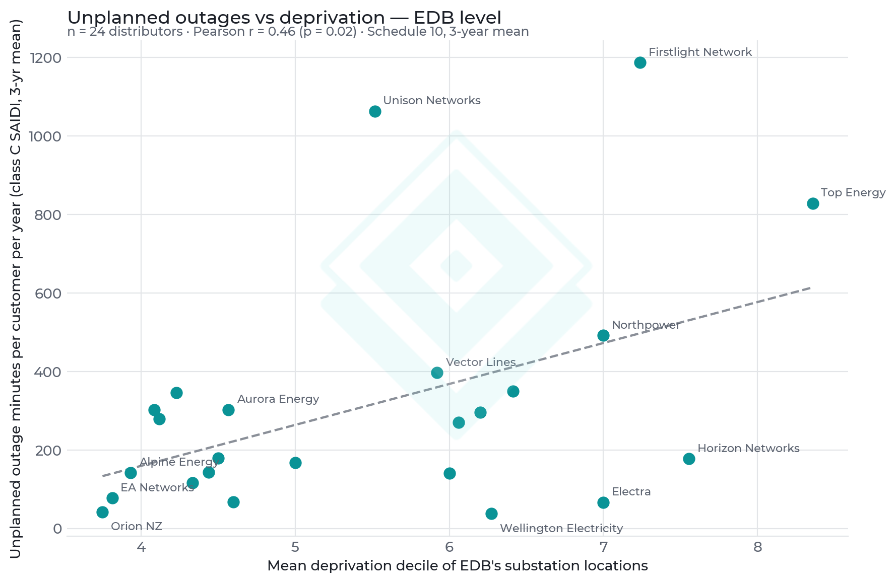 Unplanned outage minutes per customer per year (class C SAIDI, mean of three latest disclosure years) vs mean deprivation decile of each distributor's substations.