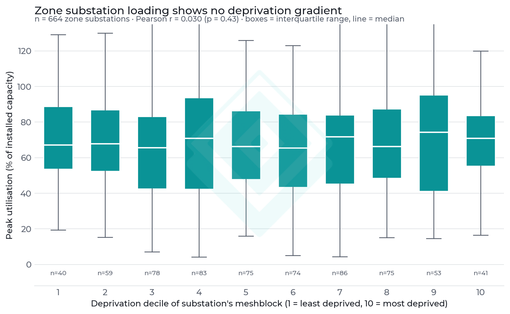 Zone substation peak utilisation by the deprivation decile of the substation's meshblock. Boxes span the interquartile range; whiskers 1.5×IQR; outliers hidden.