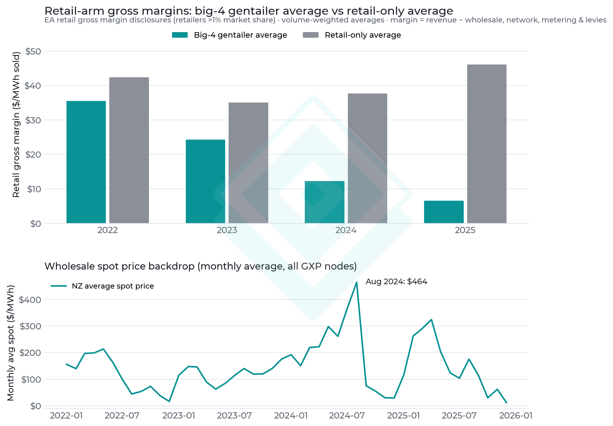 Average retail-arm gross margins by year (top) against the monthly NZ average spot price (bottom).