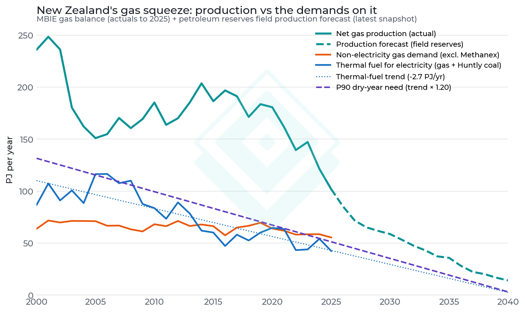 Gas production (actual and field-reserves forecast), non-electricity demand, and thermal fuel for electricity with its trend and the trend-based P90 dry-year requirement, 2000–2040.