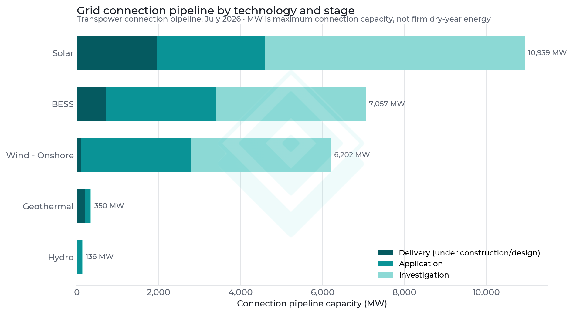 Transpower grid connection pipeline by technology and process stage. MW of connection capacity, not firm winter energy.