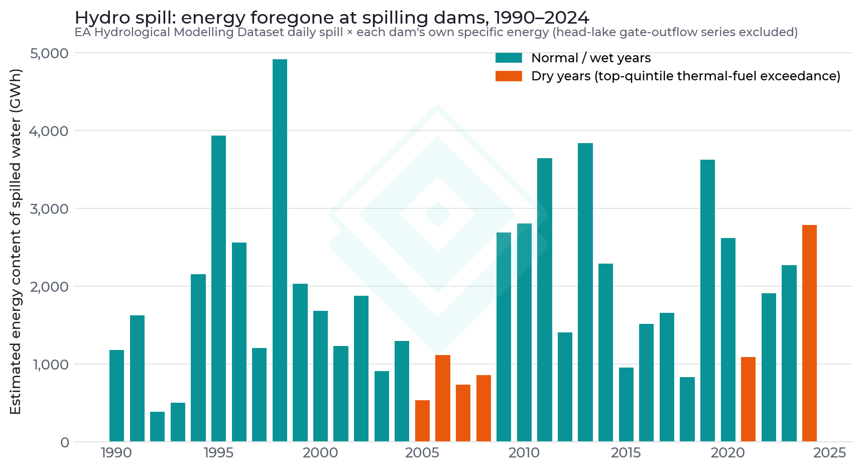Estimated energy content of hydro spill by year, 1990–2024, with dry years highlighted. Head-lake gate-outflow series (Taupo, Hawea, Te Anau) excluded; spill valued at the spilling station's own specific energy.