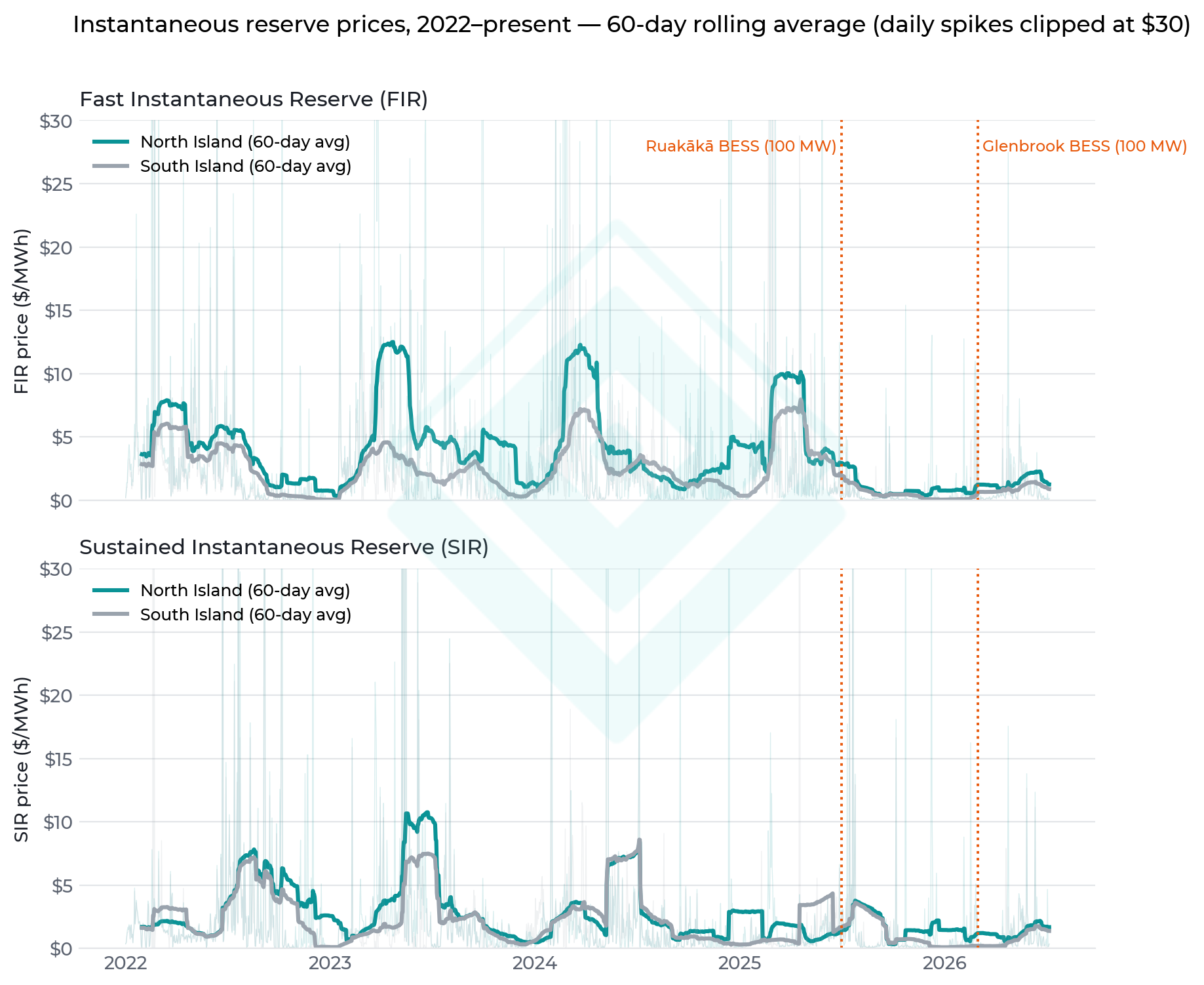 Daily average FIR and SIR prices by island, 60-day rolling average, with battery commissioning dates marked. Daily spikes clipped at $30/MWh for readability.