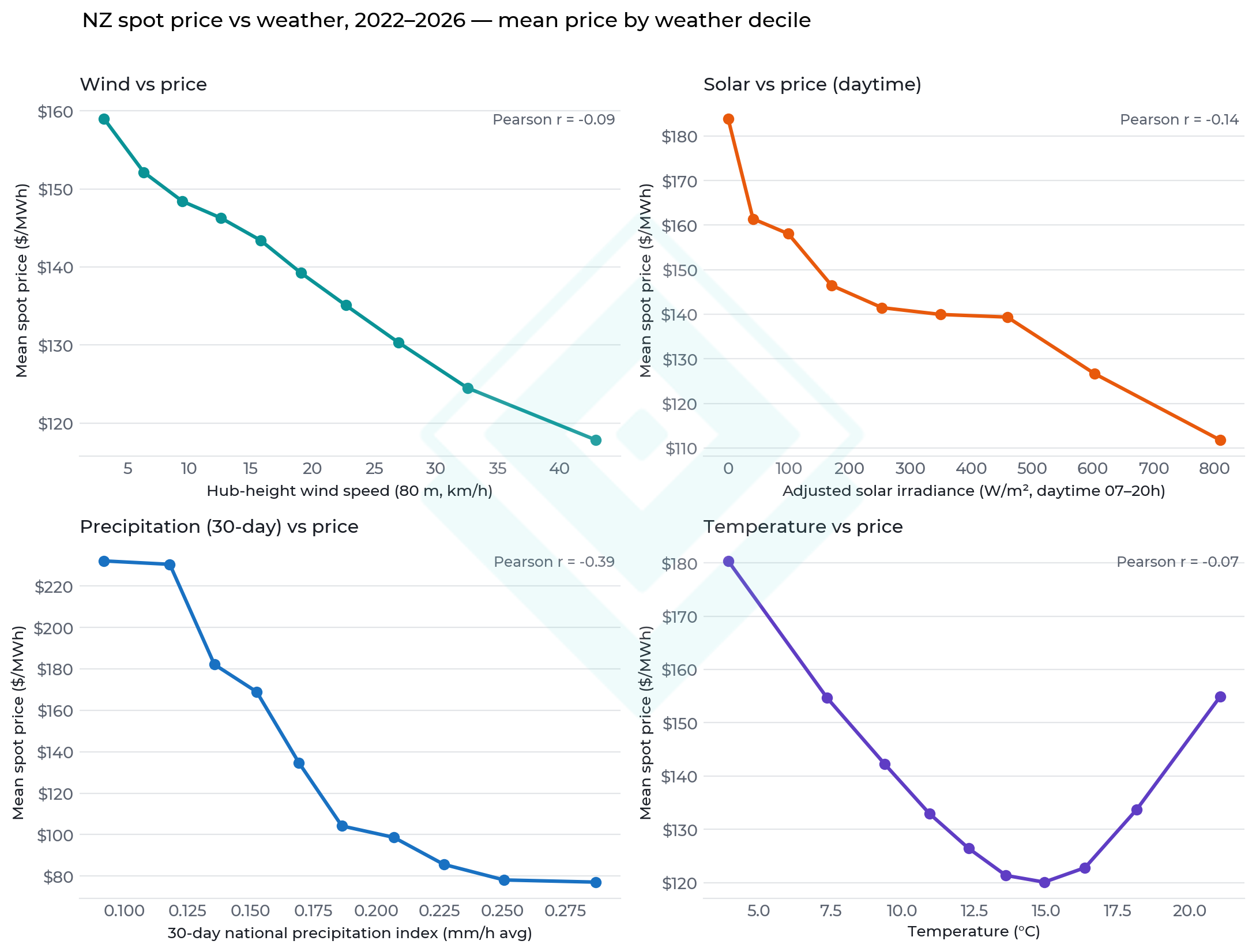 Mean spot price by weather-variable decile, all matched GXP-hours 2022–2026. Pearson r computed on the underlying hourly observations.