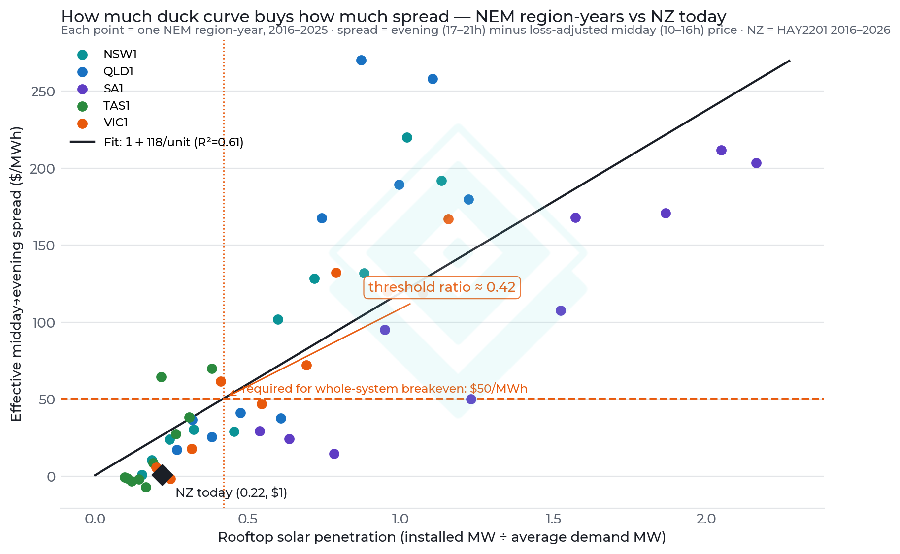 Effective midday→evening spread vs rooftop-solar penetration, every NEM region-year since 2016, with the fitted relationship, the NZ whole-system breakeven requirement, and NZ's position today.