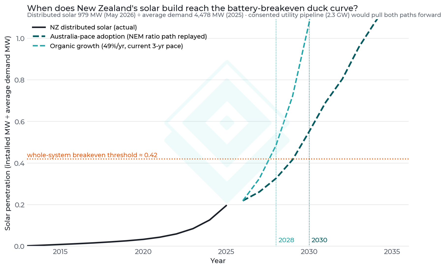 NZ distributed-solar penetration, actual and projected (organic growth vs Australia-pace adoption), against the whole-system breakeven threshold.