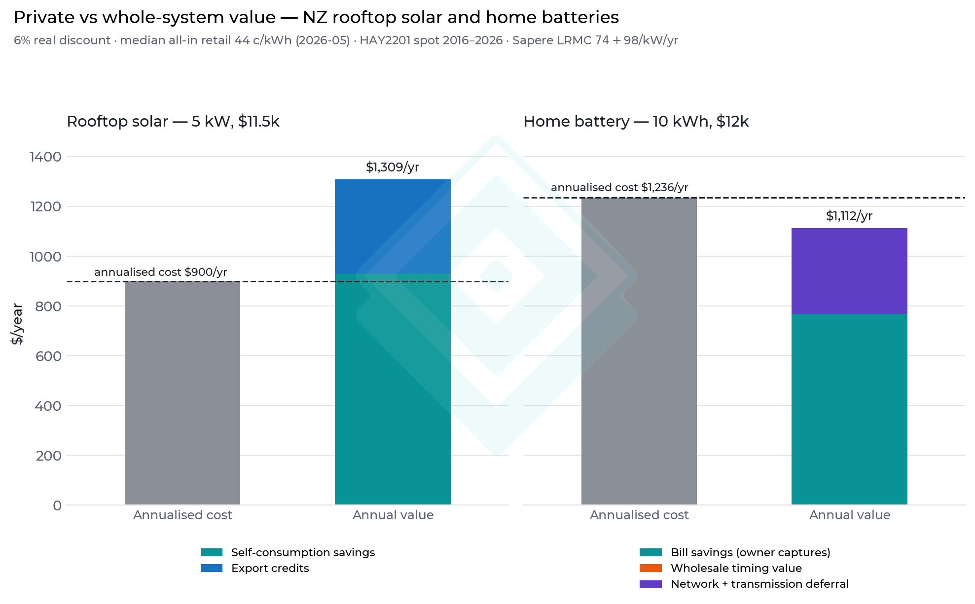 Annualised cost vs annual value for NZ rooftop solar (5 kW) and a home battery (10 kWh). Solar clears its cost privately; the battery falls short even with quantified system value — the missing piece is the wholesale timing sliver, near-invisible because NZ has no duck curve yet.