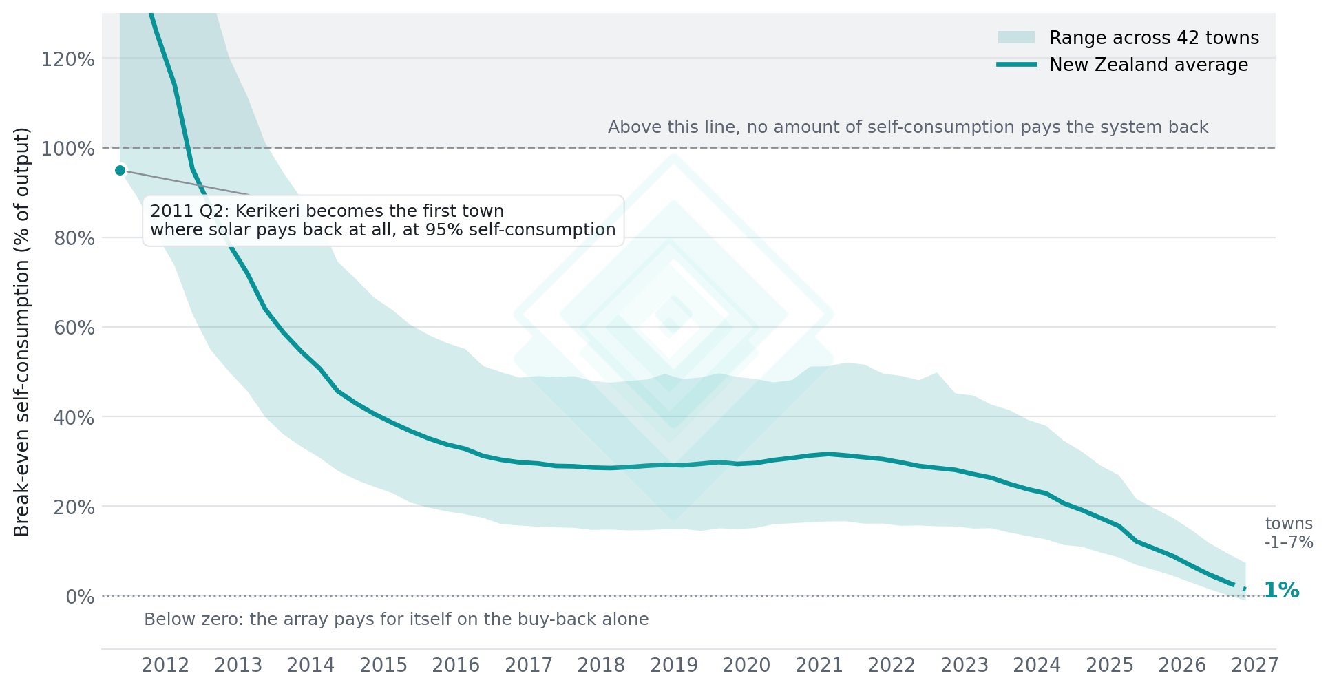 Figure 1. Break-even self-consumption by installation quarter. National average with the full range across 42 towns. 5 kWp system, 25-year life, 6% real discount rate, 12 c/kWh buy-back, prices constant in real terms. 2026 Q3 and Q4 forecast shown dashed.