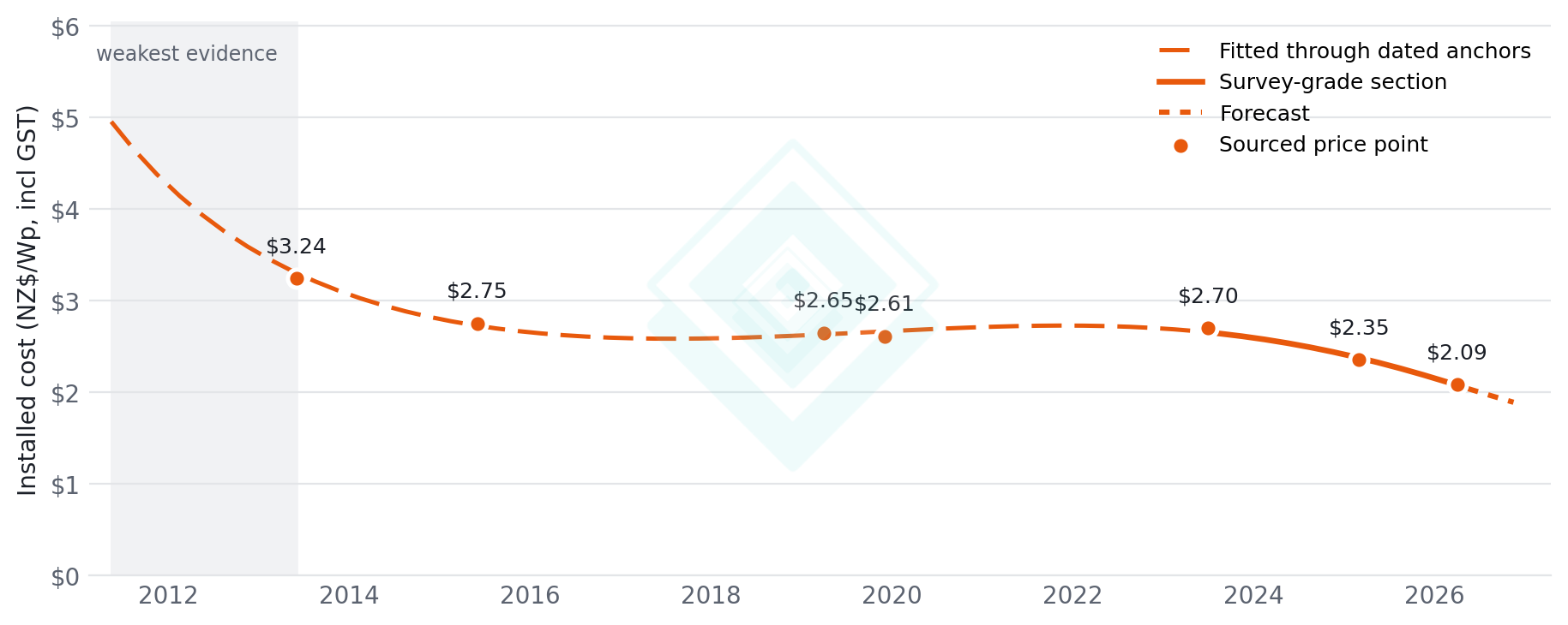 Figure 3. Installed cost of residential rooftop solar, NZ$ per watt including GST, every anchor normalised to a 5 kWp system. Dots are sourced price points; the curve is a weighted fit through them.