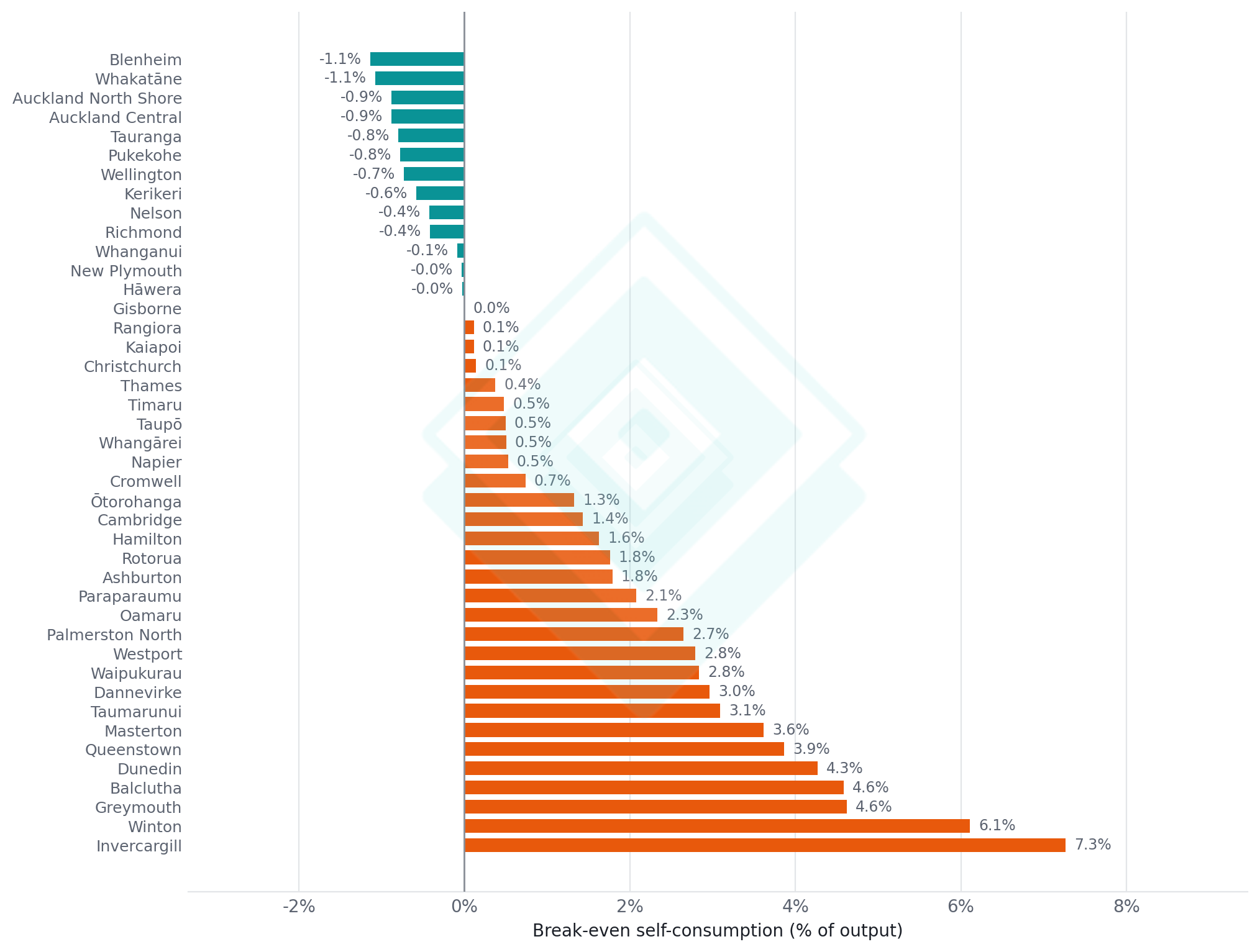 Figure 2. Projected break-even self-consumption by town, end of 2026. Bars below zero (teal) indicate the system pays back on exported energy alone.